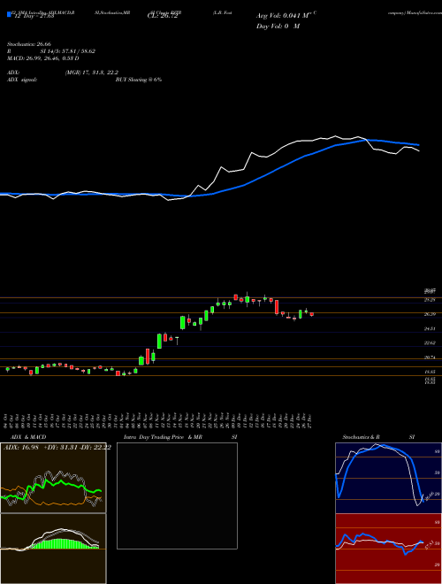 Chart L B (FSTR)  Technical (Analysis) Reports L B [