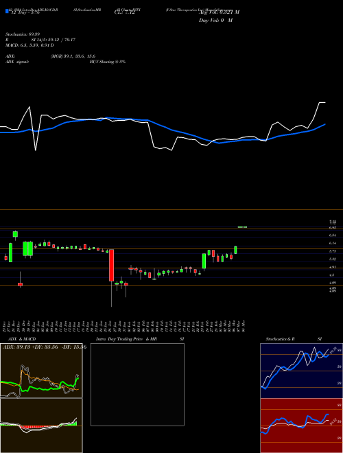 Chart F Star (FSTX)  Technical (Analysis) Reports F Star [