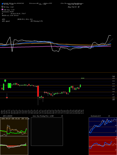 F-Star Therapeutics Inc FSTX Support Resistance charts F-Star Therapeutics Inc FSTX NASDAQ