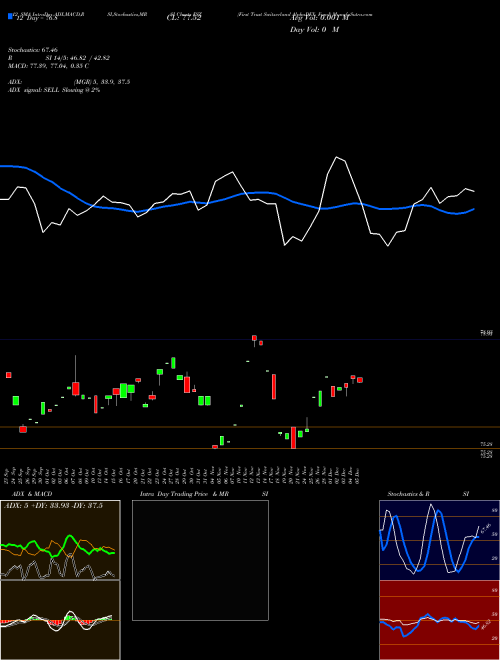 Chart First Trust (FSZ)  Technical (Analysis) Reports First Trust [