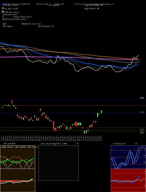 First Trust Switzerland AlphaDEX Fund FSZ Support Resistance charts First Trust Switzerland AlphaDEX Fund FSZ NASDAQ