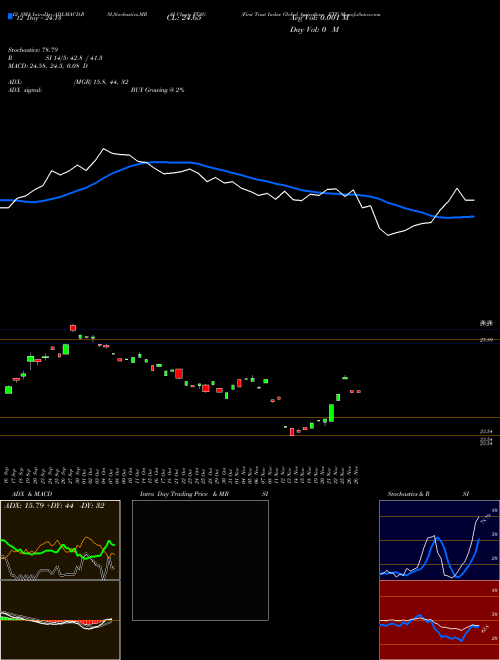 Chart First Trust (FTAG)  Technical (Analysis) Reports First Trust [