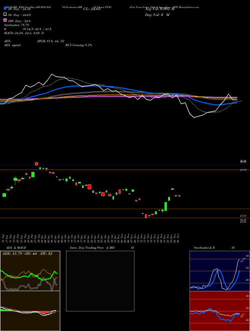 First Trust Indxx Global Agriculture ETF FTAG Support Resistance charts First Trust Indxx Global Agriculture ETF FTAG NASDAQ