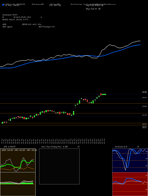 Chart First Trust (FTC)  Technical (Analysis) Reports First Trust [