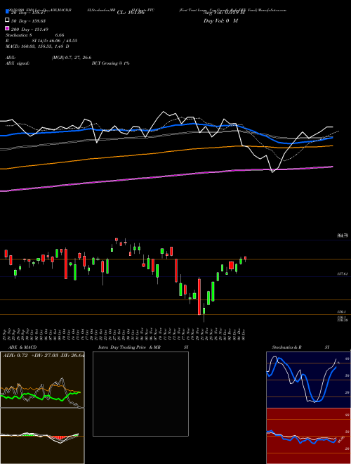 First Trust Large Cap Growth AlphaDEX Fund FTC Support Resistance charts First Trust Large Cap Growth AlphaDEX Fund FTC NASDAQ