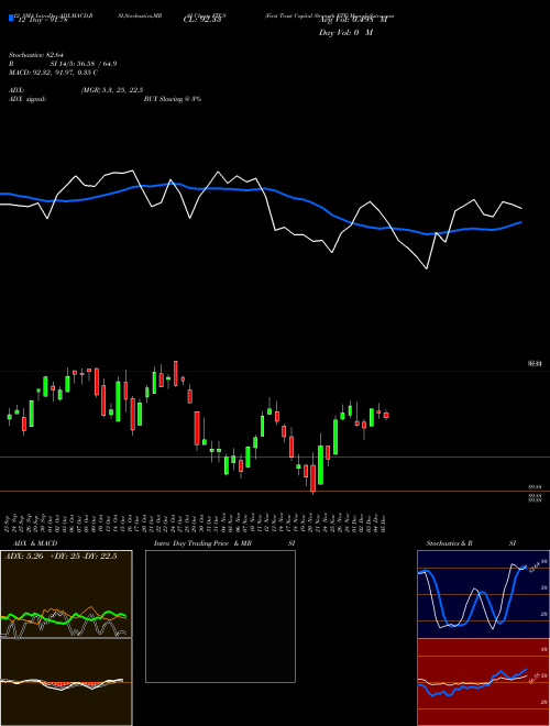 Chart First Trust (FTCS)  Technical (Analysis) Reports First Trust [