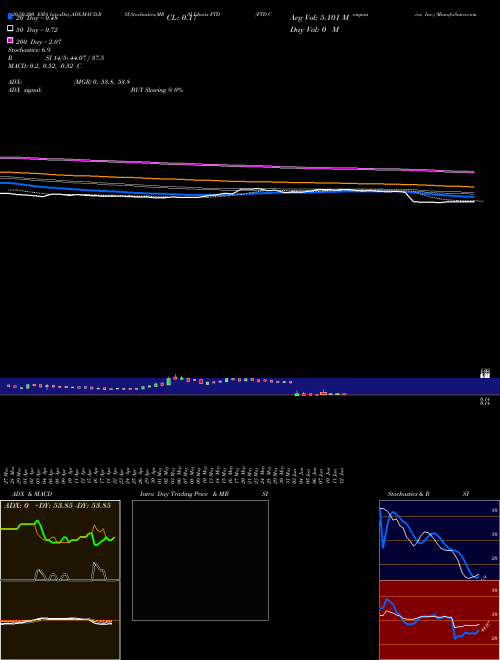 FTD Companies, Inc. FTD Support Resistance charts FTD Companies, Inc. FTD NASDAQ