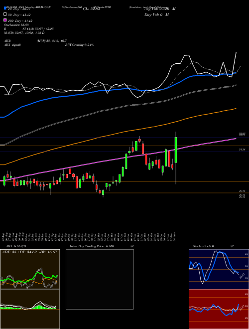 Frontdoor, Inc. FTDR Support Resistance charts Frontdoor, Inc. FTDR NASDAQ