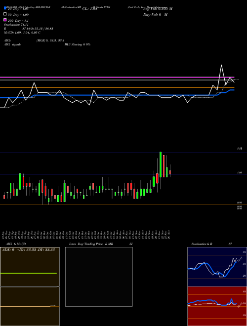 Fuel Tech, Inc. FTEK Support Resistance charts Fuel Tech, Inc. FTEK NASDAQ