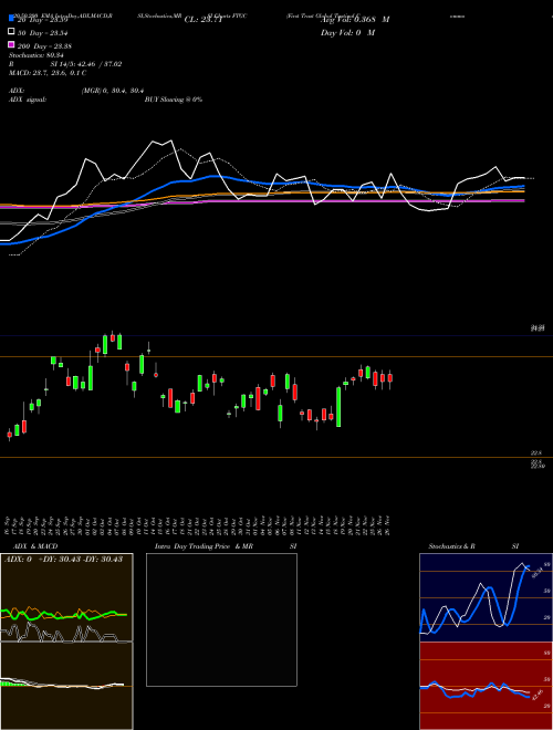 First Trust Global Tactical Commodity Strategy Fund FTGC Support Resistance charts First Trust Global Tactical Commodity Strategy Fund FTGC NASDAQ