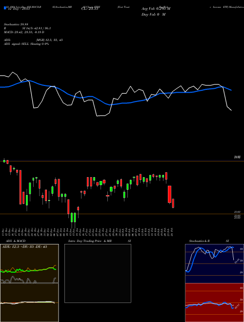 Chart First Trust (FTHI)  Technical (Analysis) Reports First Trust [