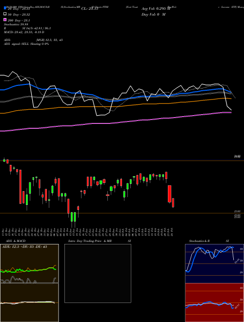 First Trust BuyWrite Income ETF FTHI Support Resistance charts First Trust BuyWrite Income ETF FTHI NASDAQ