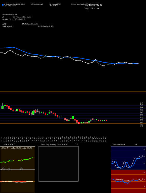 Chart Fathom Holdings (FTHM)  Technical (Analysis) Reports Fathom Holdings [