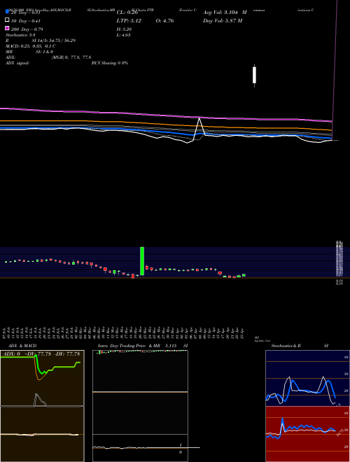 Frontier Communications Corporation FTR Support Resistance charts Frontier Communications Corporation FTR NASDAQ