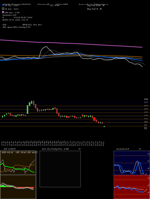 Frontier A Mn Cnv Pd FTRPR Support Resistance charts Frontier A Mn Cnv Pd FTRPR NASDAQ