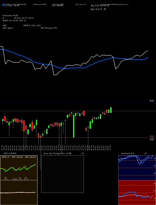 Chart First Trust (FTSL)  Technical (Analysis) Reports First Trust [