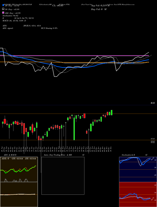 First Trust Senior Loan Fund ETF FTSL Support Resistance charts First Trust Senior Loan Fund ETF FTSL NASDAQ