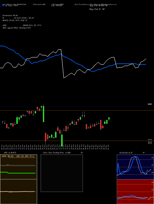 Chart First Trust (FTSM)  Technical (Analysis) Reports First Trust [