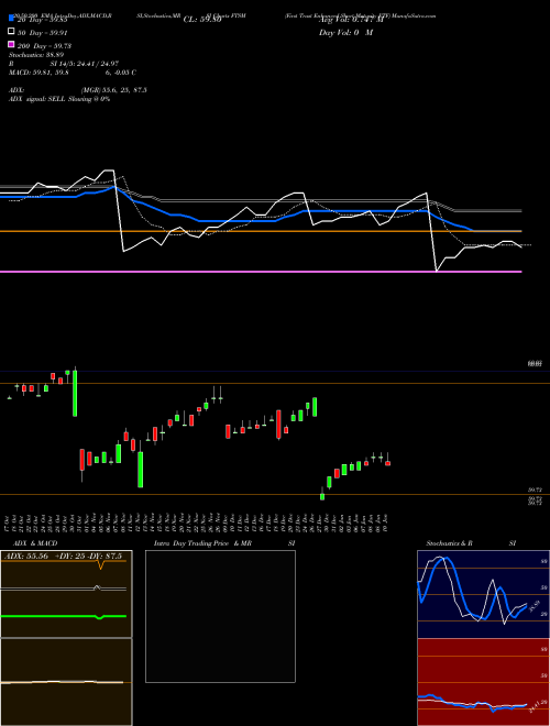 First Trust Enhanced Short Maturity ETF FTSM Support Resistance charts First Trust Enhanced Short Maturity ETF FTSM NASDAQ