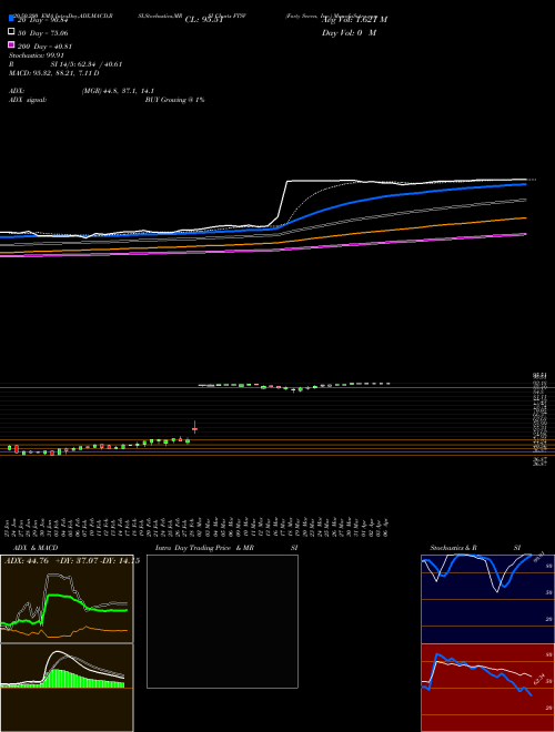 Forty Seven, Inc. FTSV Support Resistance charts Forty Seven, Inc. FTSV NASDAQ