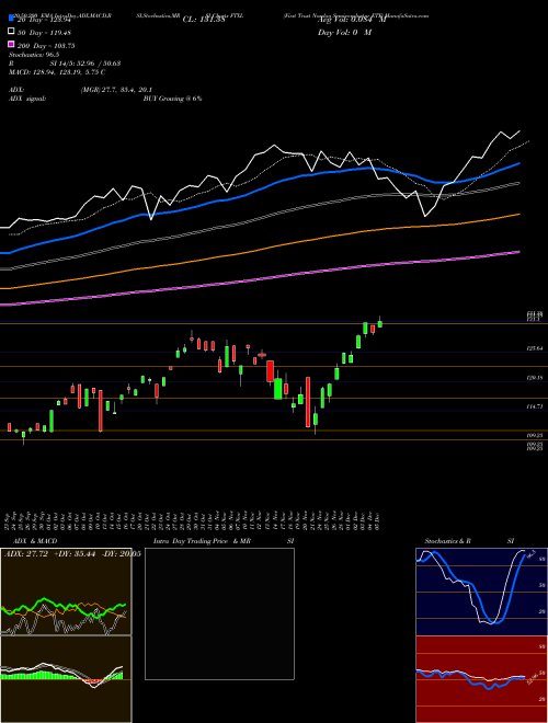 First Trust Nasdaq Semiconductor ETF FTXL Support Resistance charts First Trust Nasdaq Semiconductor ETF FTXL NASDAQ