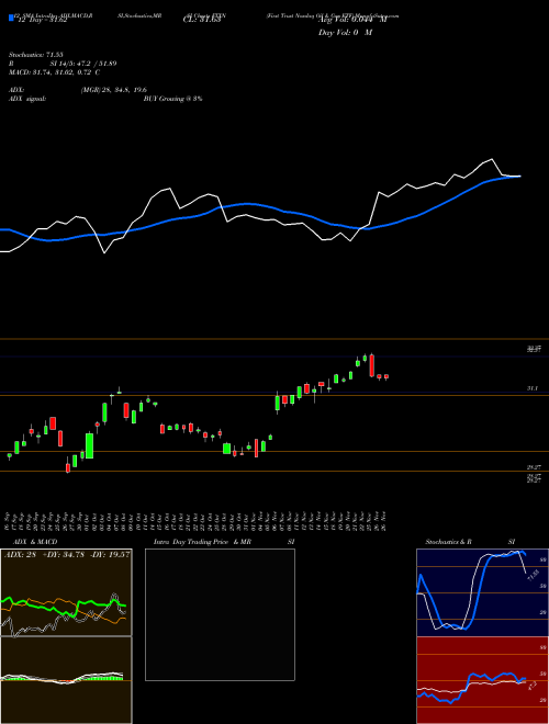 Chart First Trust (FTXN)  Technical (Analysis) Reports First Trust [