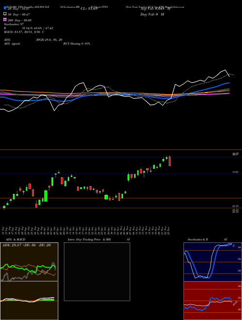 First Trust Nasdaq Oil & Gas ETF FTXN Support Resistance charts First Trust Nasdaq Oil & Gas ETF FTXN NASDAQ