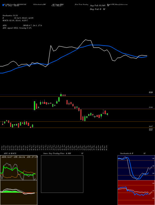 Chart First Trust (FTXO)  Technical (Analysis) Reports First Trust [