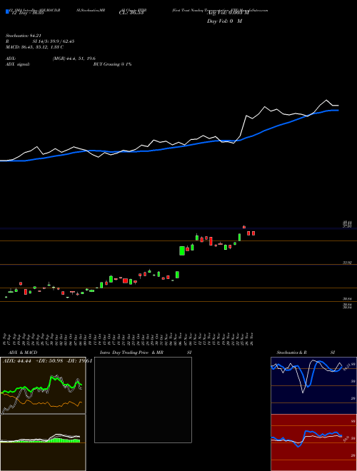 Chart First Trust (FTXR)  Technical (Analysis) Reports First Trust [