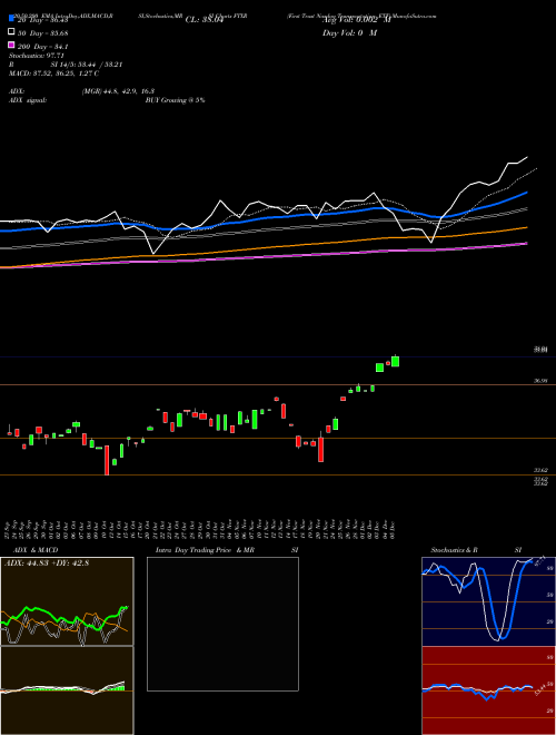 First Trust Nasdaq Transportation ETF FTXR Support Resistance charts First Trust Nasdaq Transportation ETF FTXR NASDAQ