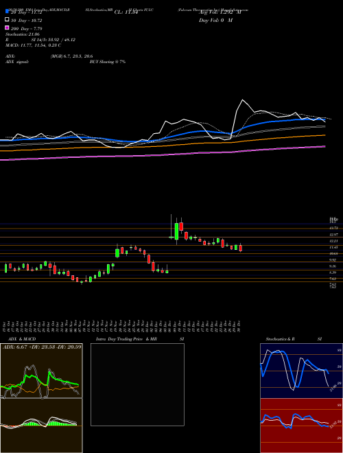 Fulcrum Therapeutics Inc FULC Support Resistance charts Fulcrum Therapeutics Inc FULC NASDAQ