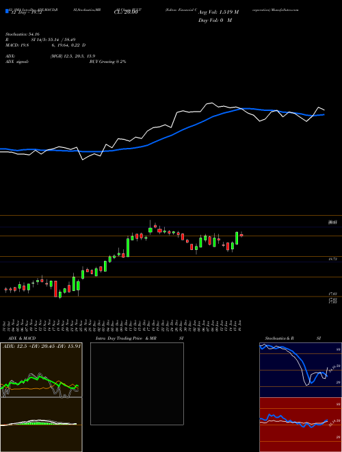 Chart Fulton Financial (FULT)  Technical (Analysis) Reports Fulton Financial [