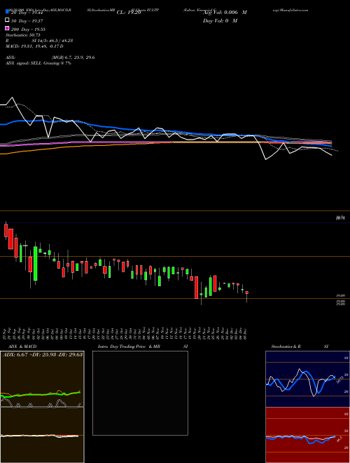 Fulton Financial Corp FULTP Support Resistance charts Fulton Financial Corp FULTP NASDAQ