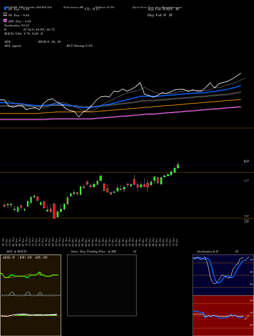 Sprott Focus Trust, Inc. FUND Support Resistance charts Sprott Focus Trust, Inc. FUND NASDAQ