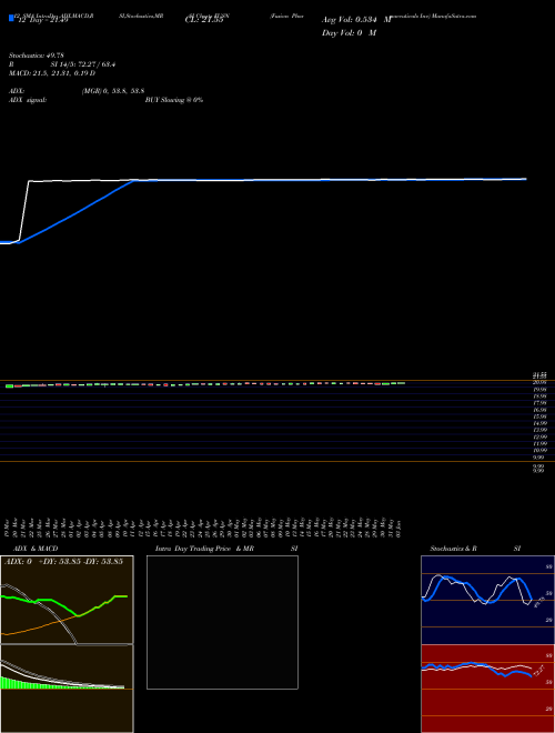 Chart Fusion Pharmaceuticals (FUSN)  Technical (Analysis) Reports Fusion Pharmaceuticals [