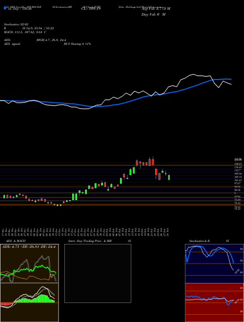 Chart Futu Holdings (FUTU)  Technical (Analysis) Reports Futu Holdings [