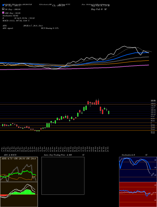 Futu Holdings Ltd FUTU Support Resistance charts Futu Holdings Ltd FUTU NASDAQ