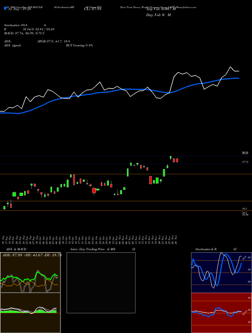 Chart First Trust (FVC)  Technical (Analysis) Reports First Trust [