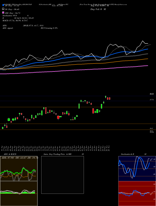 First Trust Dorsey Wright Dynamic Focus 5 ETF FVC Support Resistance charts First Trust Dorsey Wright Dynamic Focus 5 ETF FVC NASDAQ