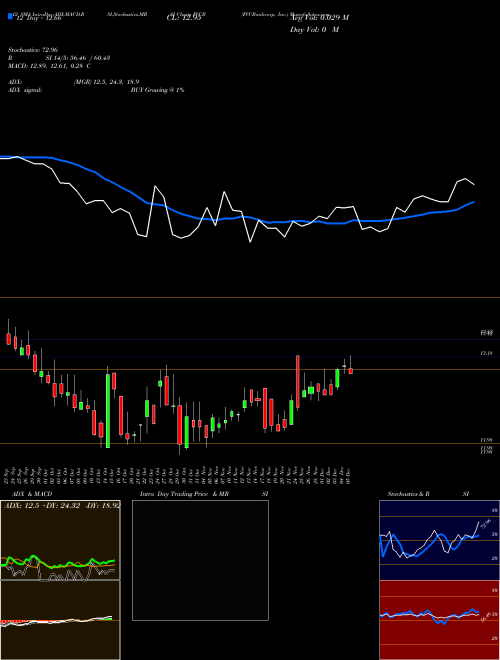 Chart Fvcbankcorp Inc (FVCB)  Technical (Analysis) Reports Fvcbankcorp Inc [