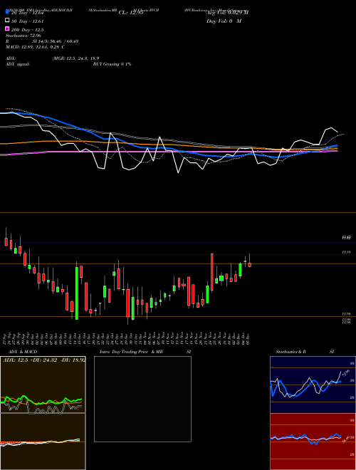 FVCBankcorp, Inc. FVCB Support Resistance charts FVCBankcorp, Inc. FVCB NASDAQ