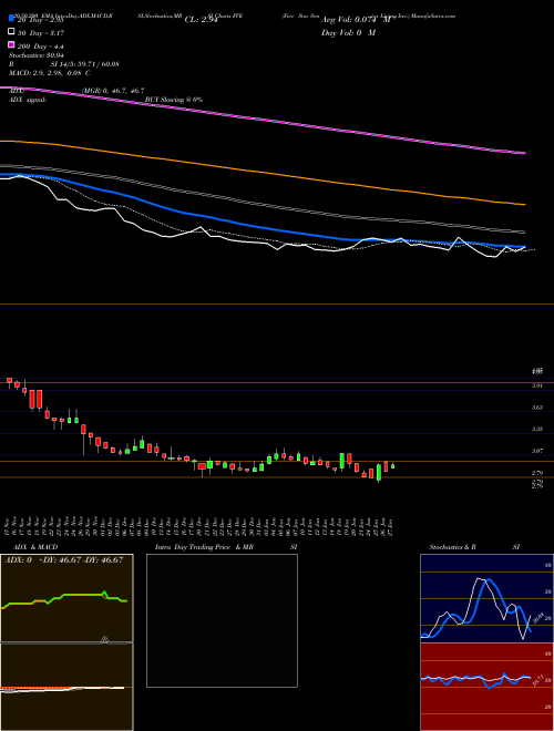 Five Star Senior Living Inc. FVE Support Resistance charts Five Star Senior Living Inc. FVE NASDAQ