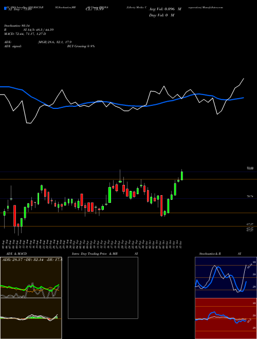 Chart Liberty Media (FWONA)  Technical (Analysis) Reports Liberty Media [