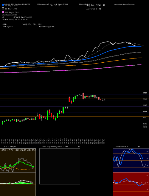 Liberty Media Corporation FWONK Support Resistance charts Liberty Media Corporation FWONK NASDAQ