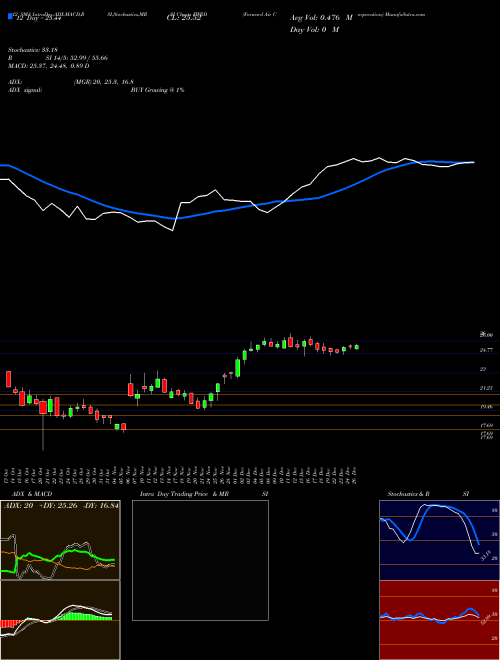 Chart Forward Air (FWRD)  Technical (Analysis) Reports Forward Air [
