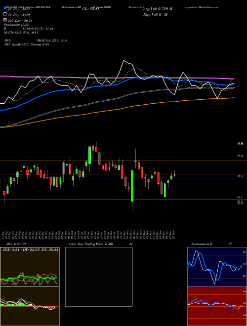 Forward Air Corporation FWRD Support Resistance charts Forward Air Corporation FWRD NASDAQ