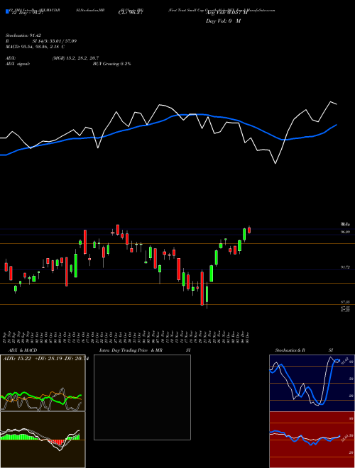 Chart First Trust (FYC)  Technical (Analysis) Reports First Trust [