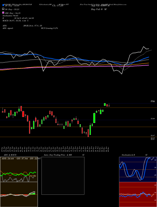 First Trust Small Cap Value AlphaDEX Fund FYT Support Resistance charts First Trust Small Cap Value AlphaDEX Fund FYT NASDAQ