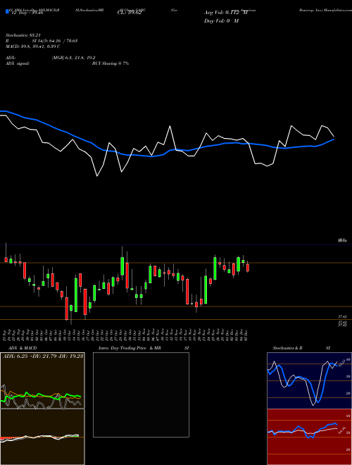 Chart German American (GABC)  Technical (Analysis) Reports German American [