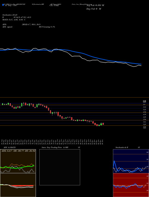 Chart Gaia Inc (GAIA)  Technical (Analysis) Reports Gaia Inc [